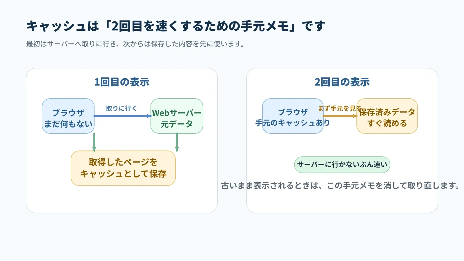 1回目はサーバーへ取りに行き、2回目は手元のキャッシュを使う流れを示した図解