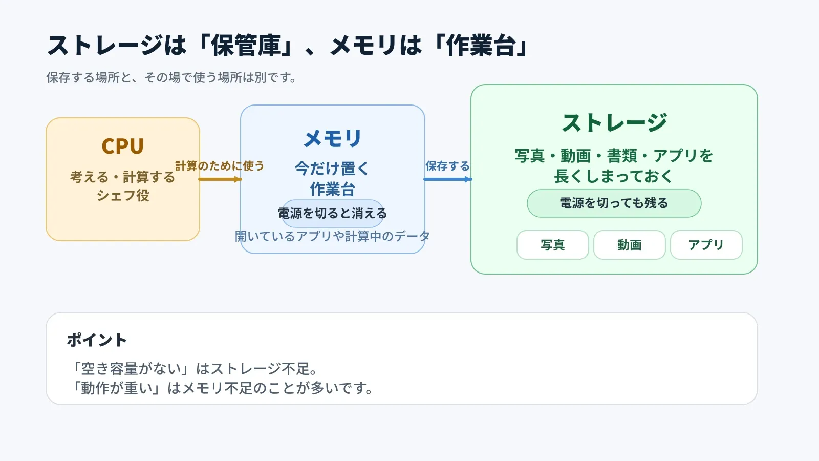 メモリとストレージの役割の違いを、CPU・作業台・保管庫で整理した図解
