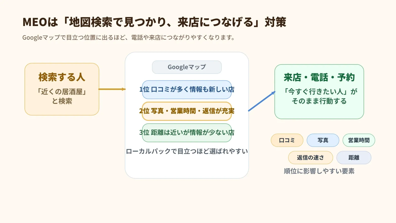 地図検索からGoogleマップの表示、来店や電話につながる流れを示したMEOの図解