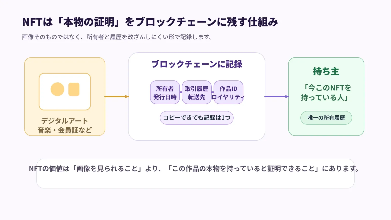 NFTがデジタルデータと所有記録をひもづける仕組みを示した図解