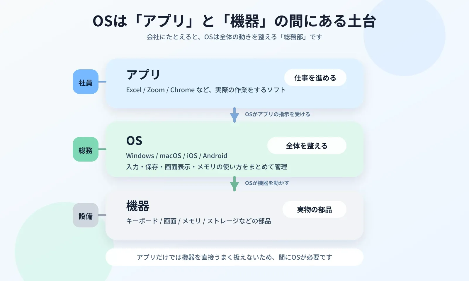 OSがアプリと機器の間で全体を管理していることを示した図解