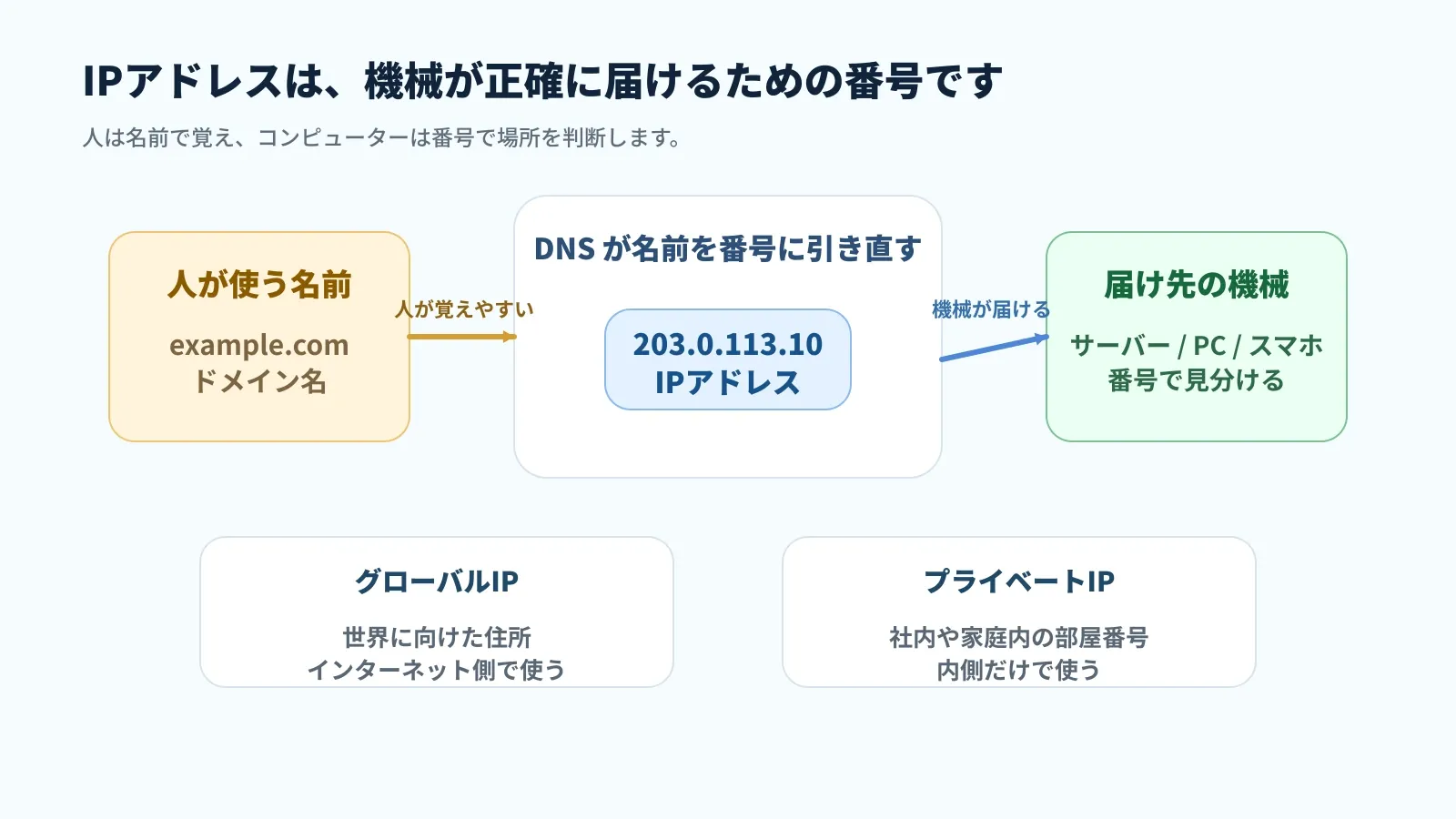 ドメイン名をDNSがIPアドレスに引き直し、機械が届け先を判断する流れを示した図解