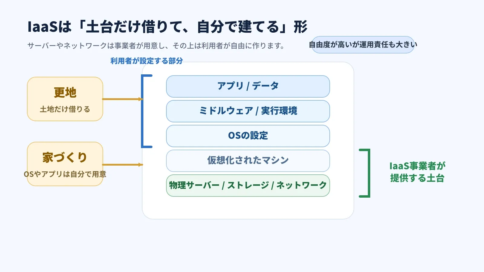 IaaSで利用者が設定する部分と、事業者が提供する土台の範囲を分けた図解